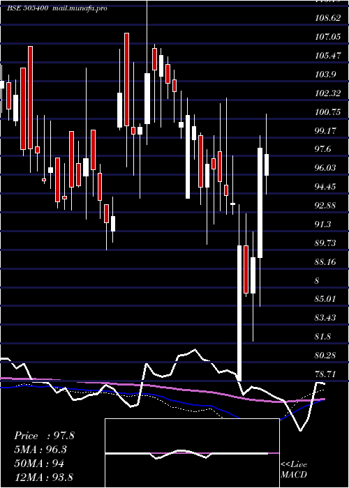  weekly chart Texinfra