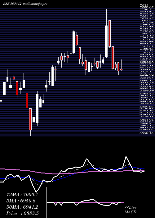 Daily chart WendtIndia