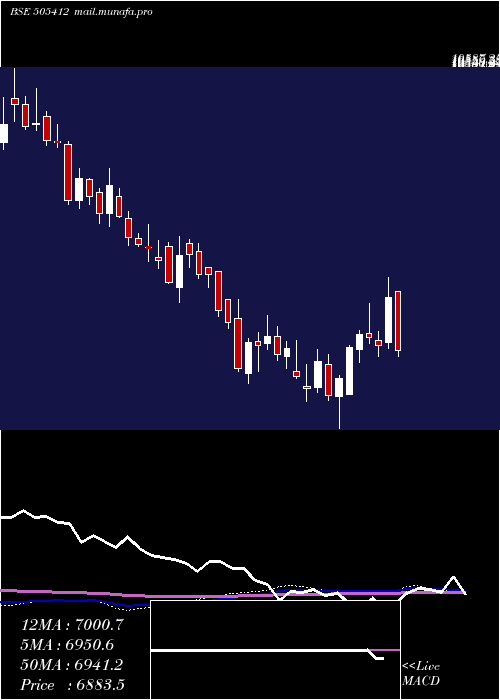  weekly chart WendtIndia