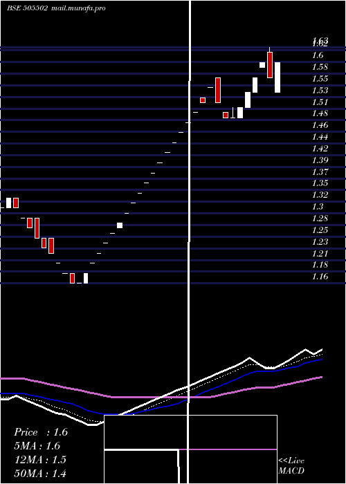  Daily chart Psitinfra