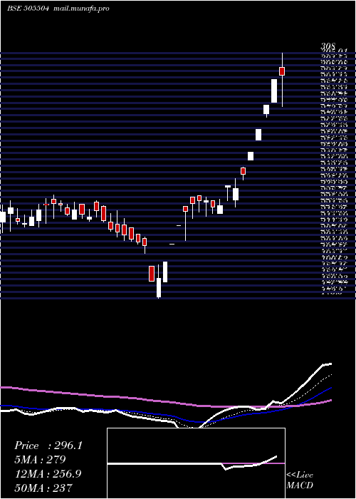  Daily chart SinduValley