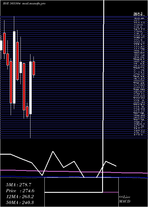  monthly chart SinduValley