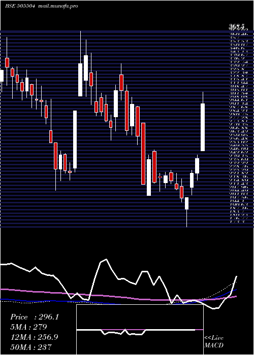  weekly chart SinduValley