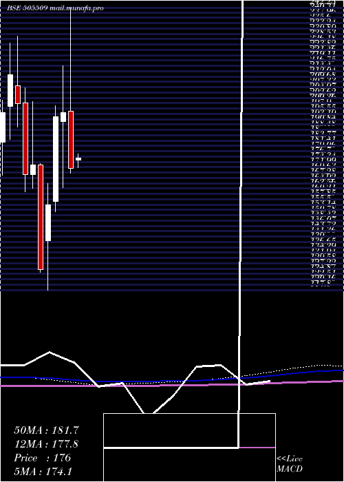  monthly chart ResponInd