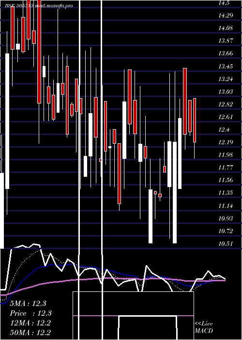  Daily chart ShyamkamInv