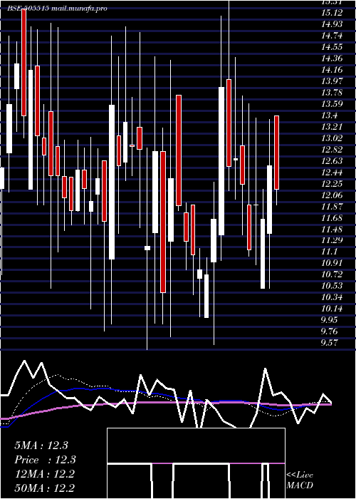  weekly chart ShyamkamInv