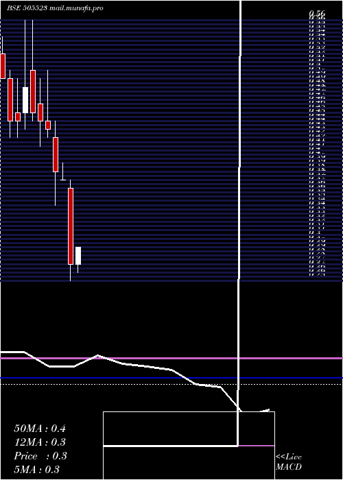 monthly chart MahaCorp
