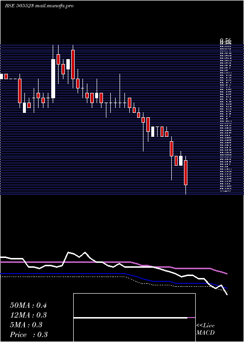  weekly chart MahaCorp
