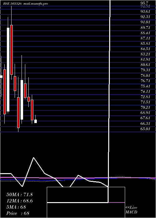  monthly chart DolatInv