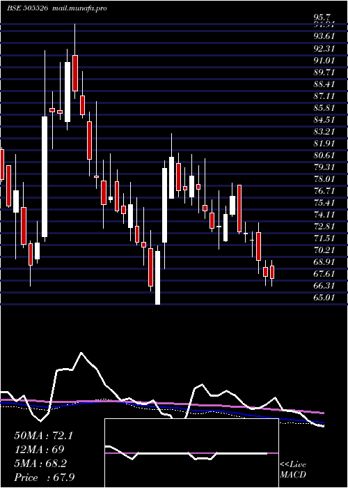  weekly chart DolatInv