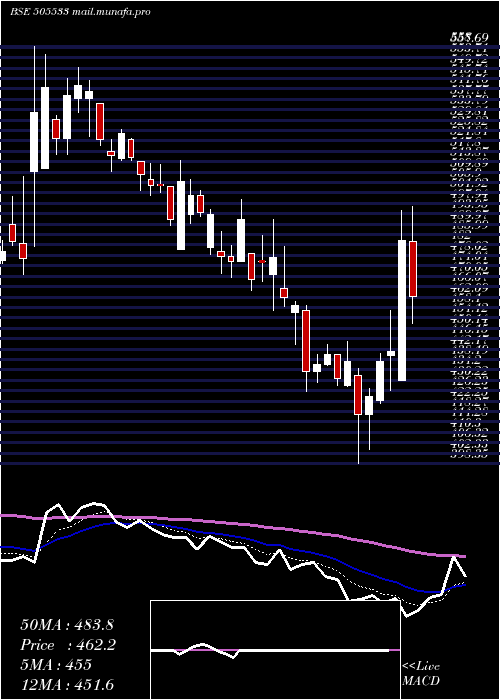  Daily chart WestlifeDev
