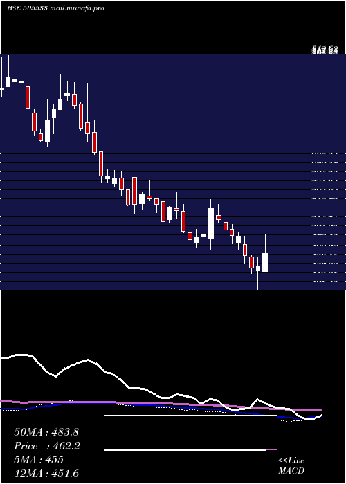  weekly chart WestlifeDev