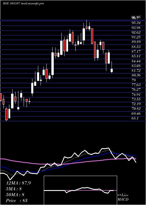  Daily chart ZeeEnter