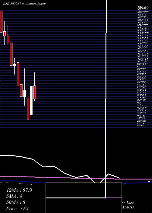  monthly chart ZeeEnter