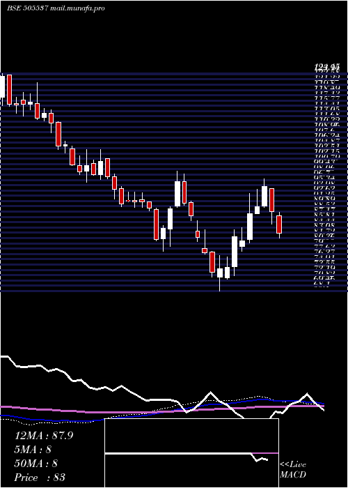  weekly chart ZeeEnter
