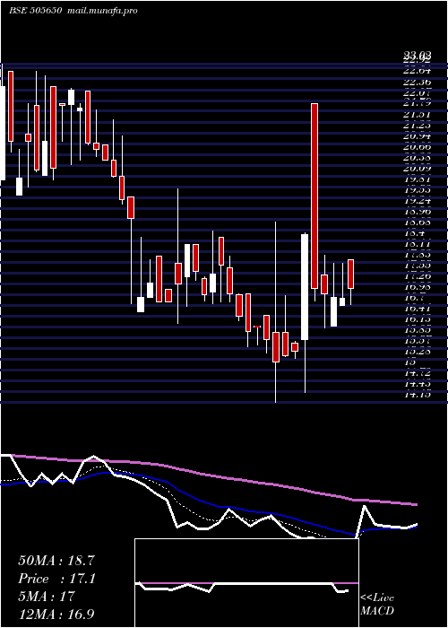  Daily chart SkylMillar