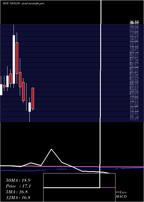  monthly chart SkylMillar