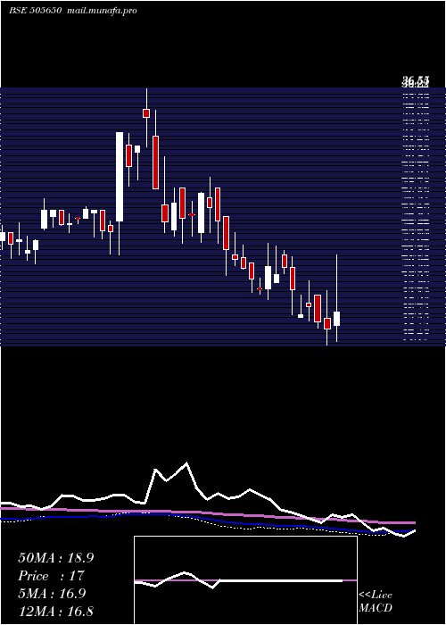  weekly chart SkylMillar