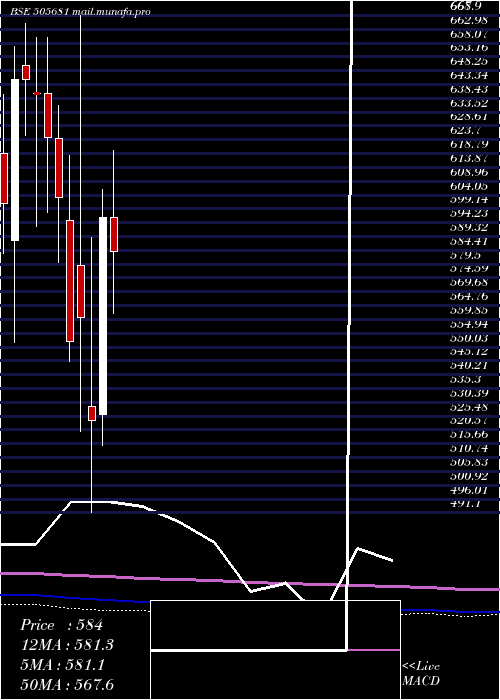  monthly chart BimetalBear