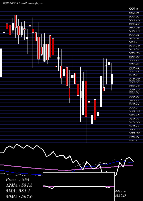  weekly chart BimetalBear