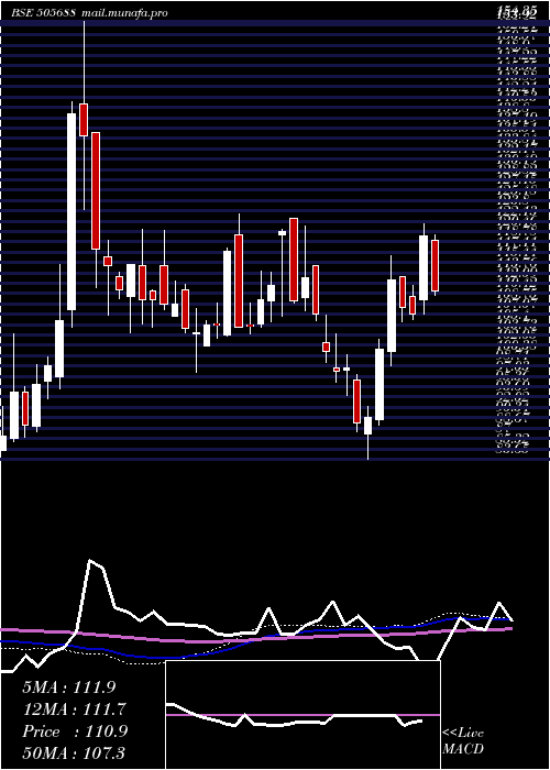  weekly chart BharatGears