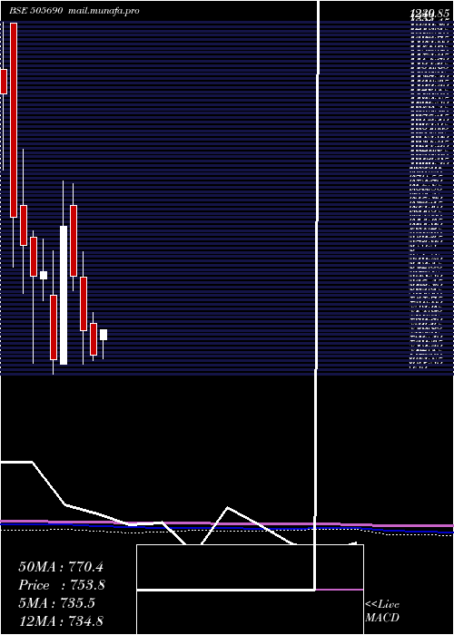  monthly chart BradyMorris