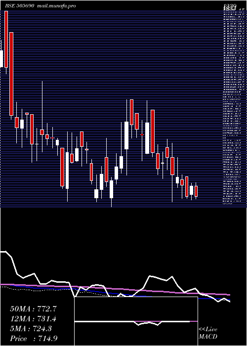  weekly chart BradyMorris