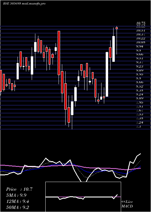  Daily chart Latimmetal