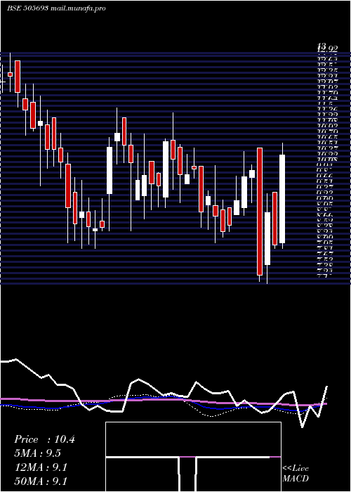  weekly chart Latimmetal