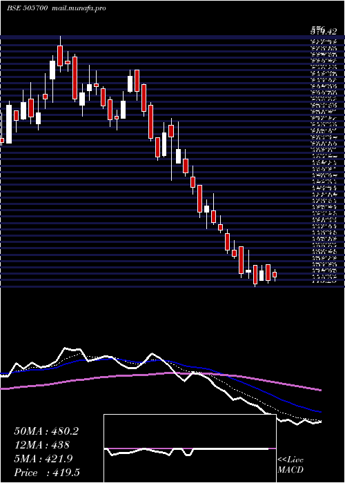  Daily chart EleconEng