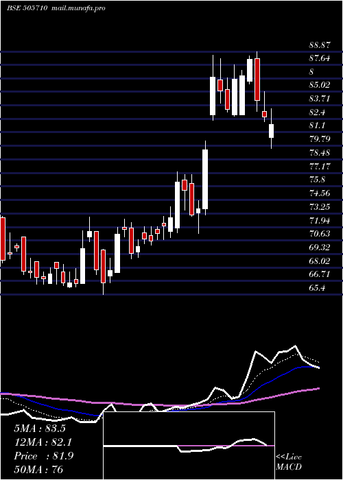  Daily chart GrauerWeil