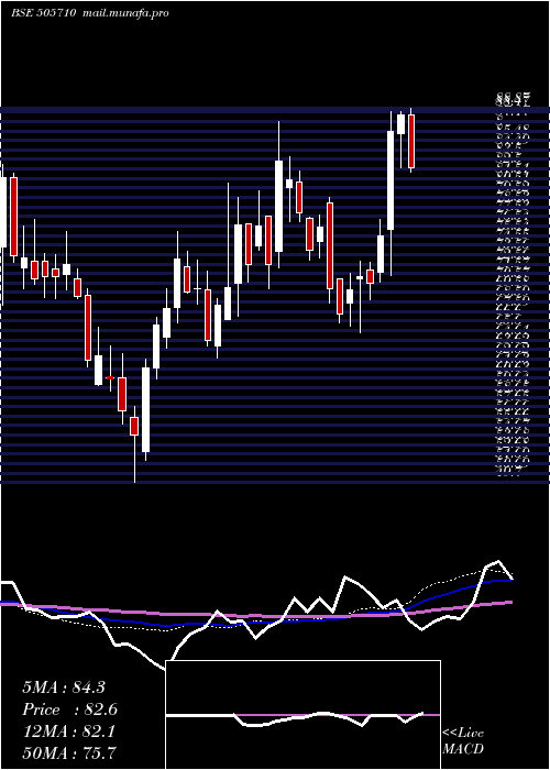  weekly chart GrauerWeil