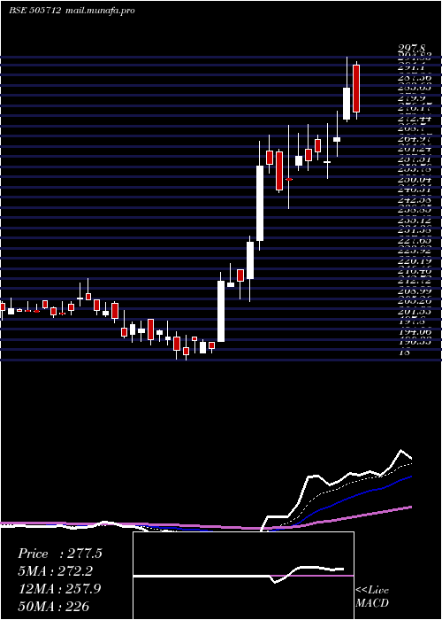  Daily chart Himtek