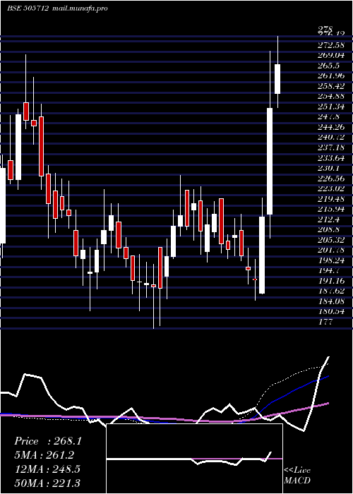  weekly chart Himtek