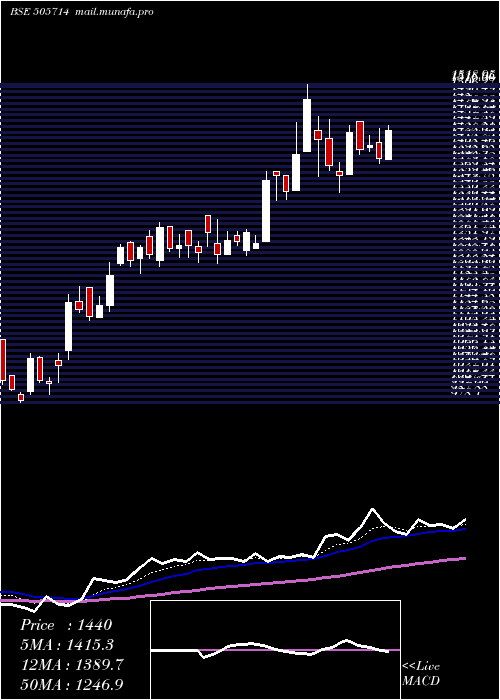  Daily chart GabrielI