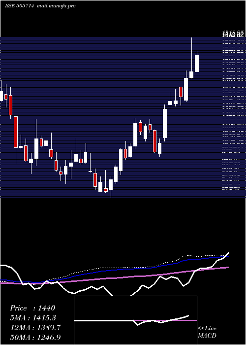  weekly chart GabrielI