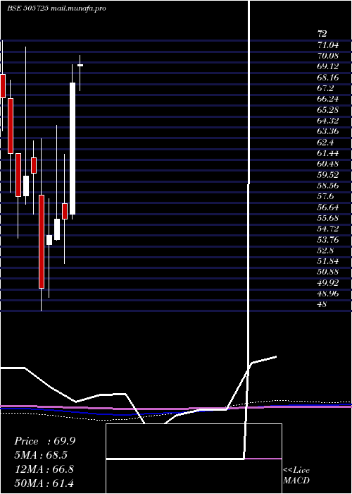 monthly chart HindEverest