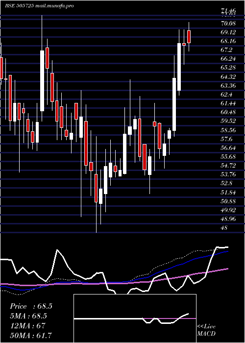  weekly chart HindEverest