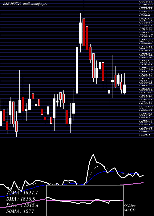  Daily chart IfbInd