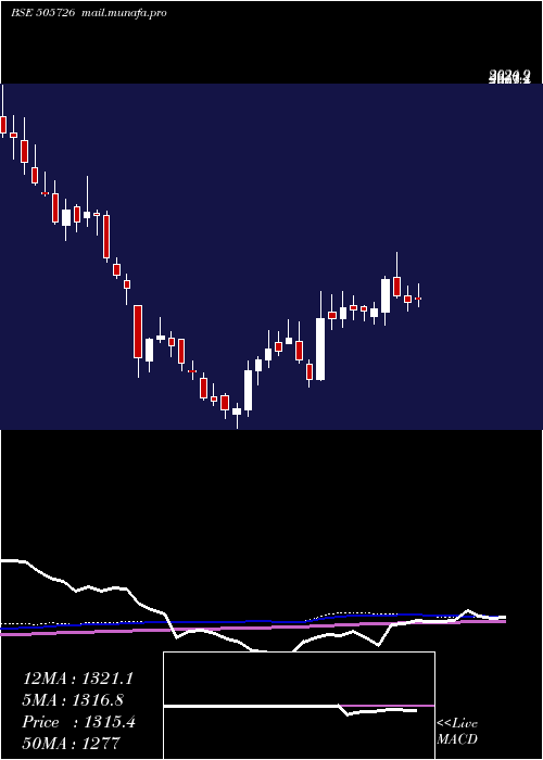  weekly chart IfbInd