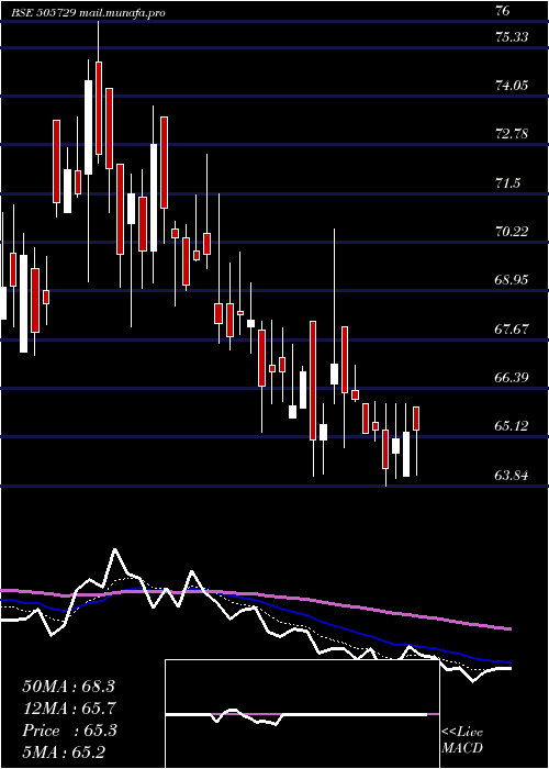  Daily chart SingerIndia