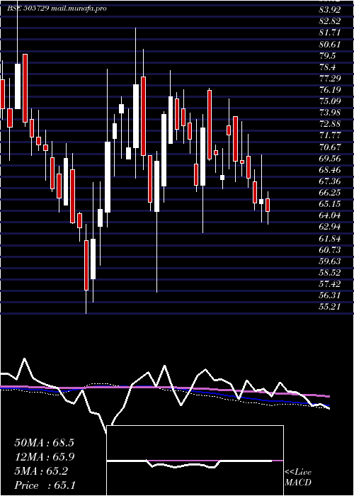  weekly chart SingerIndia