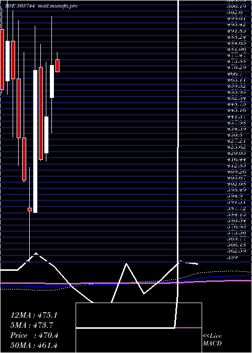  monthly chart FedMog