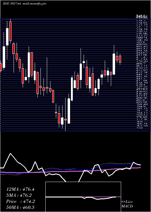  weekly chart FedMog