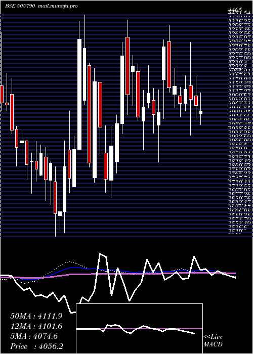  weekly chart Schaeffler