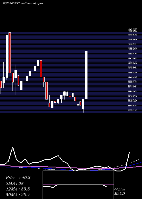  monthly chart MipcoSeam