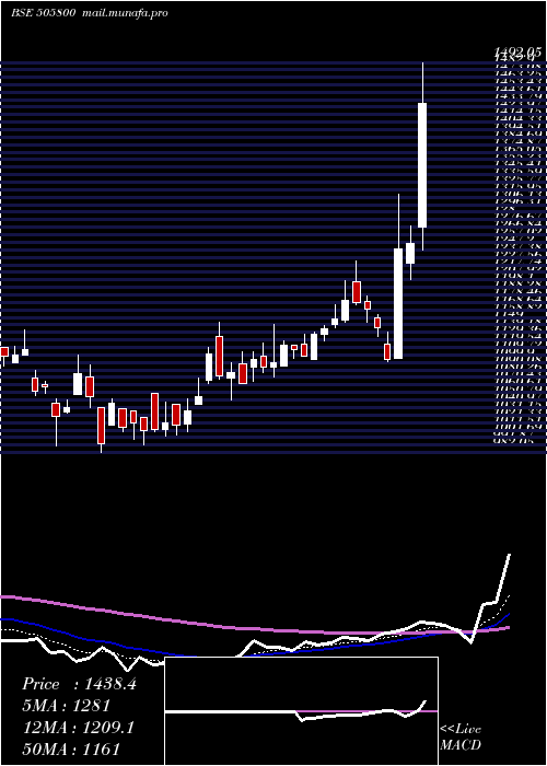  Daily chart RaneHoldin