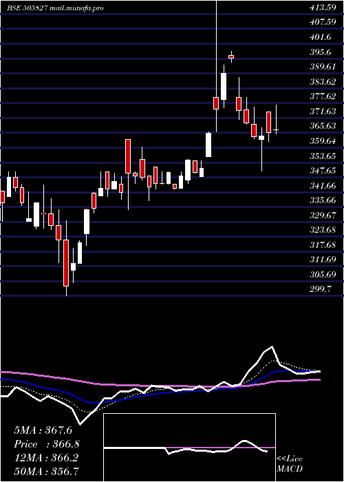  Daily chart SnlBearings