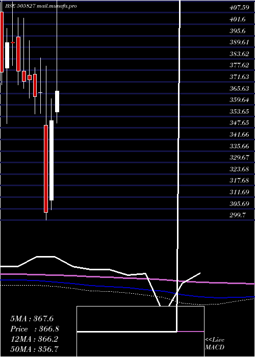  monthly chart SnlBearings