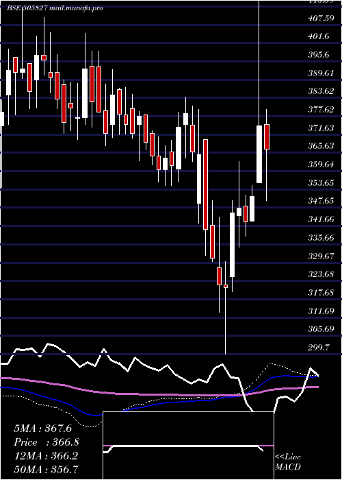  weekly chart SnlBearings